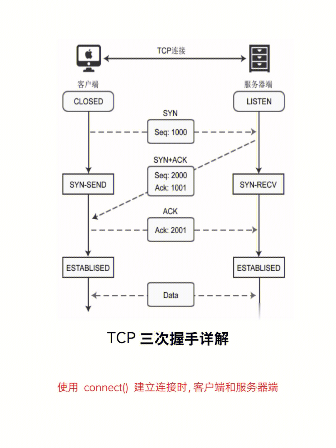 三次握手过程图片