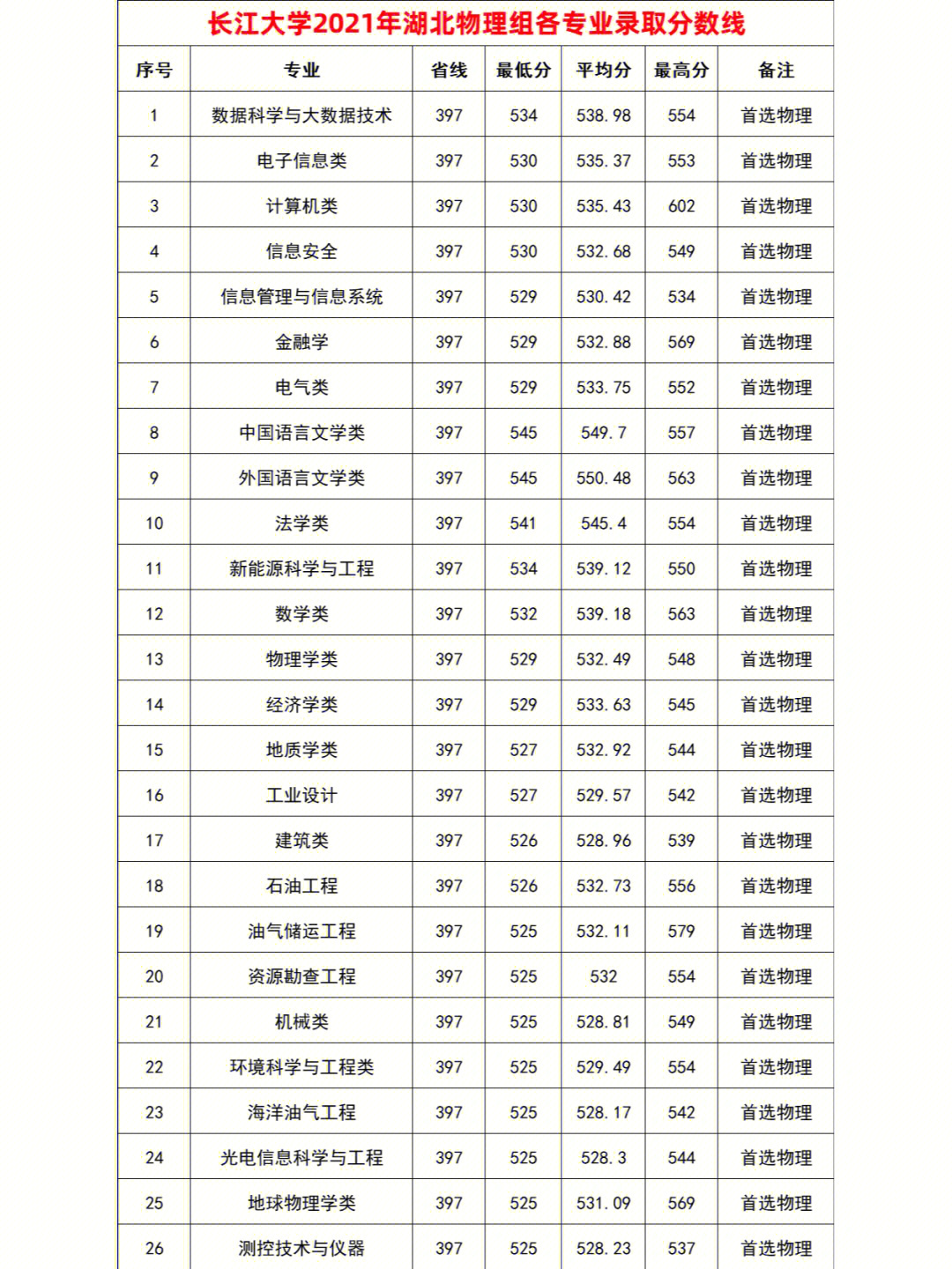 湖北长江大学 排名图片