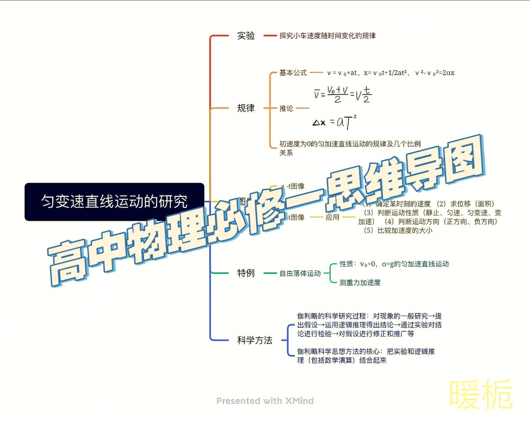 高中物理必修一第二章思维导图