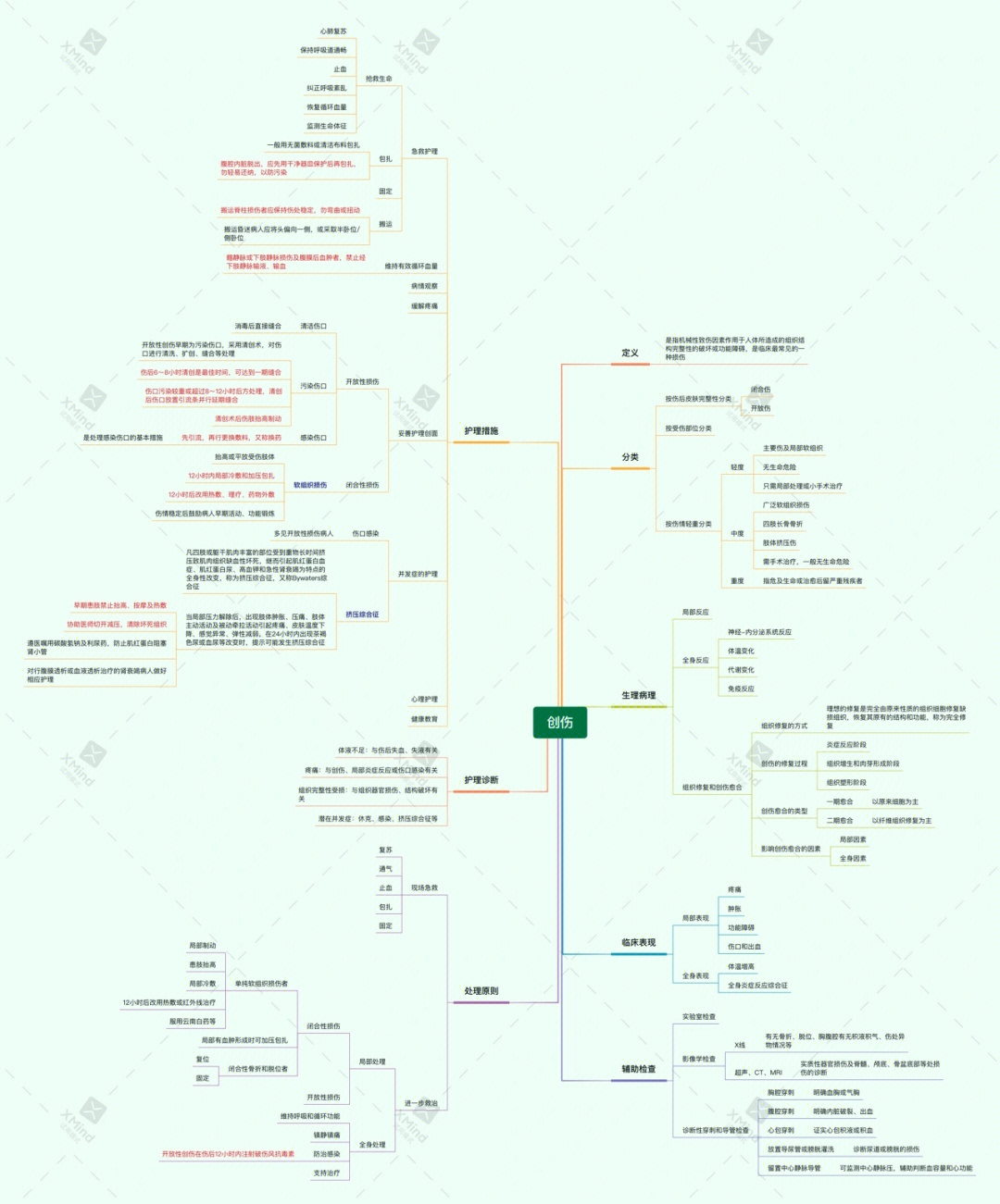 创伤救护思维导图图片