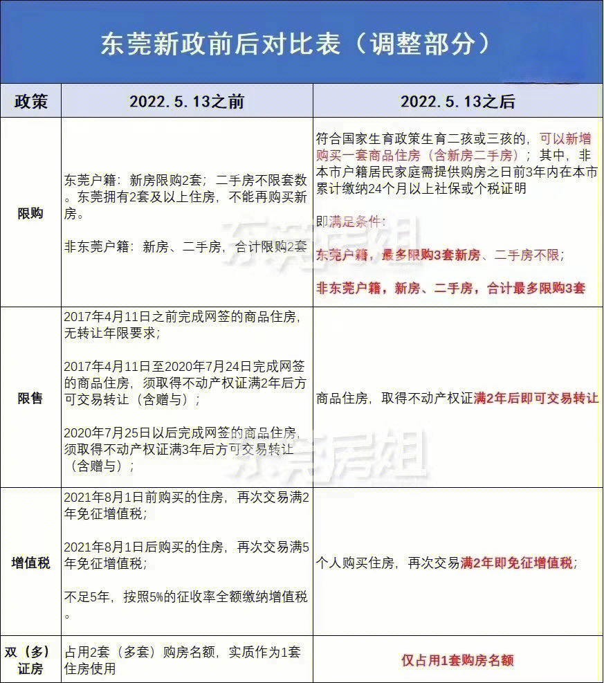 东莞新政已出看看前后政策对比吧