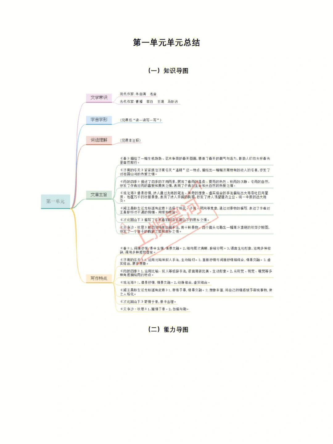 七上文科思维导图图片