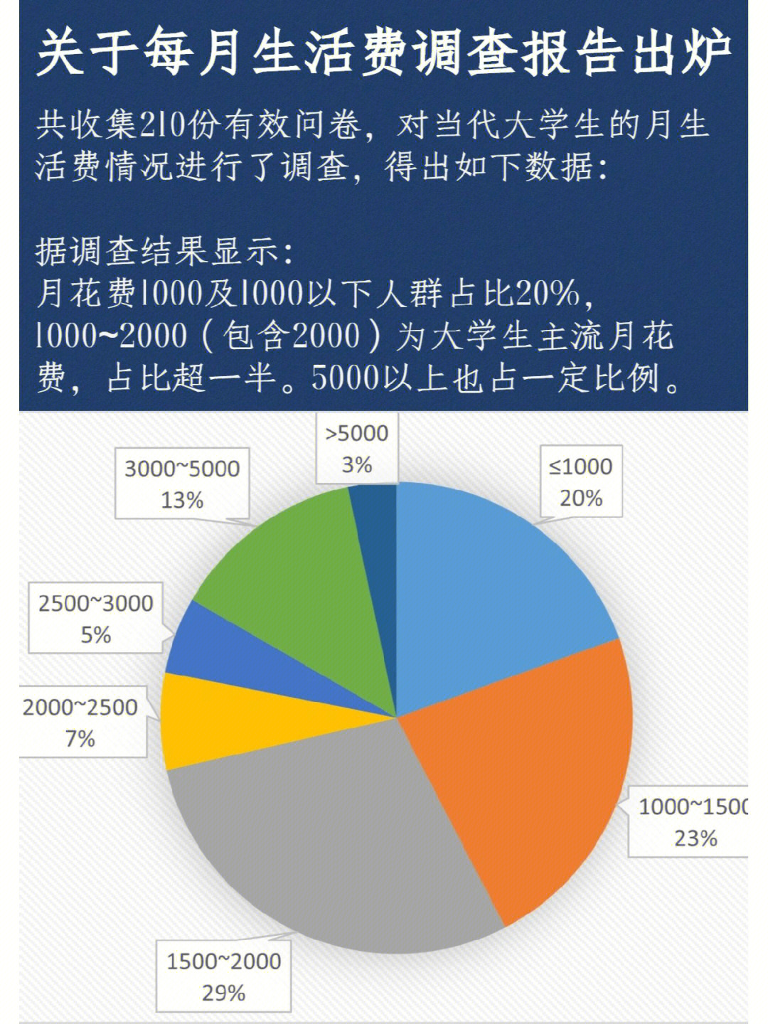 大学生生活费明细图解图片