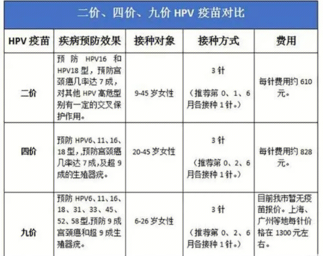 九价疫苗与四价和国产二价的区别hpv