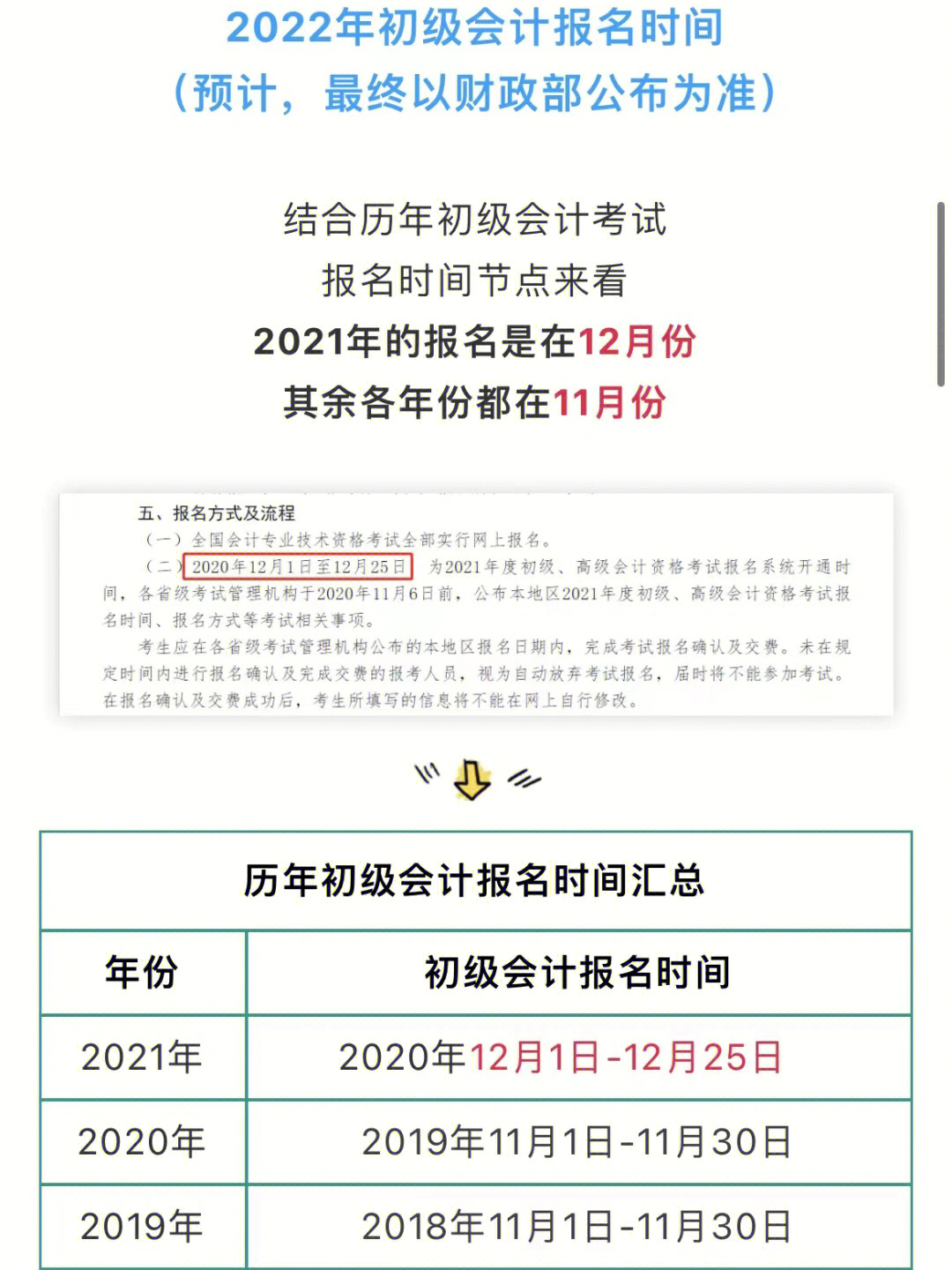 2022年初级会计报名时间在12月1日至12月25日在考试报名前以及报名后