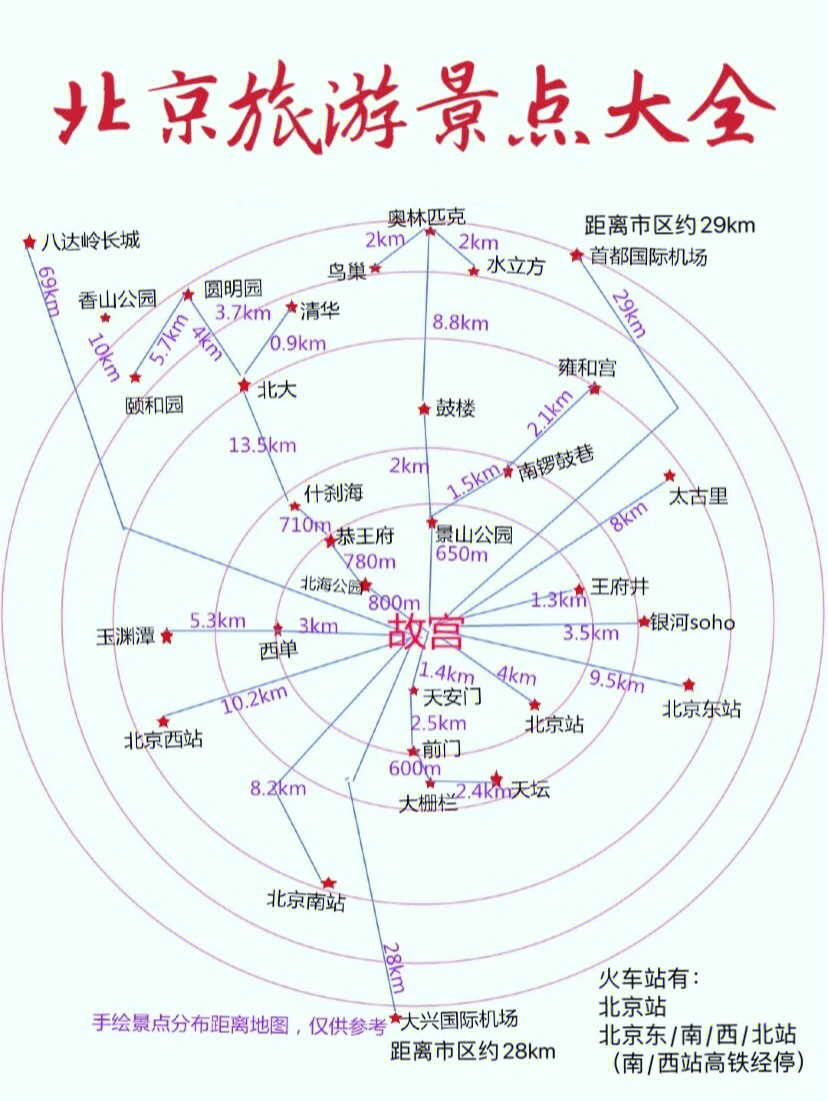 首图是自制的一份简单易懂的北京六环内精华景点的区位分布地图,同时