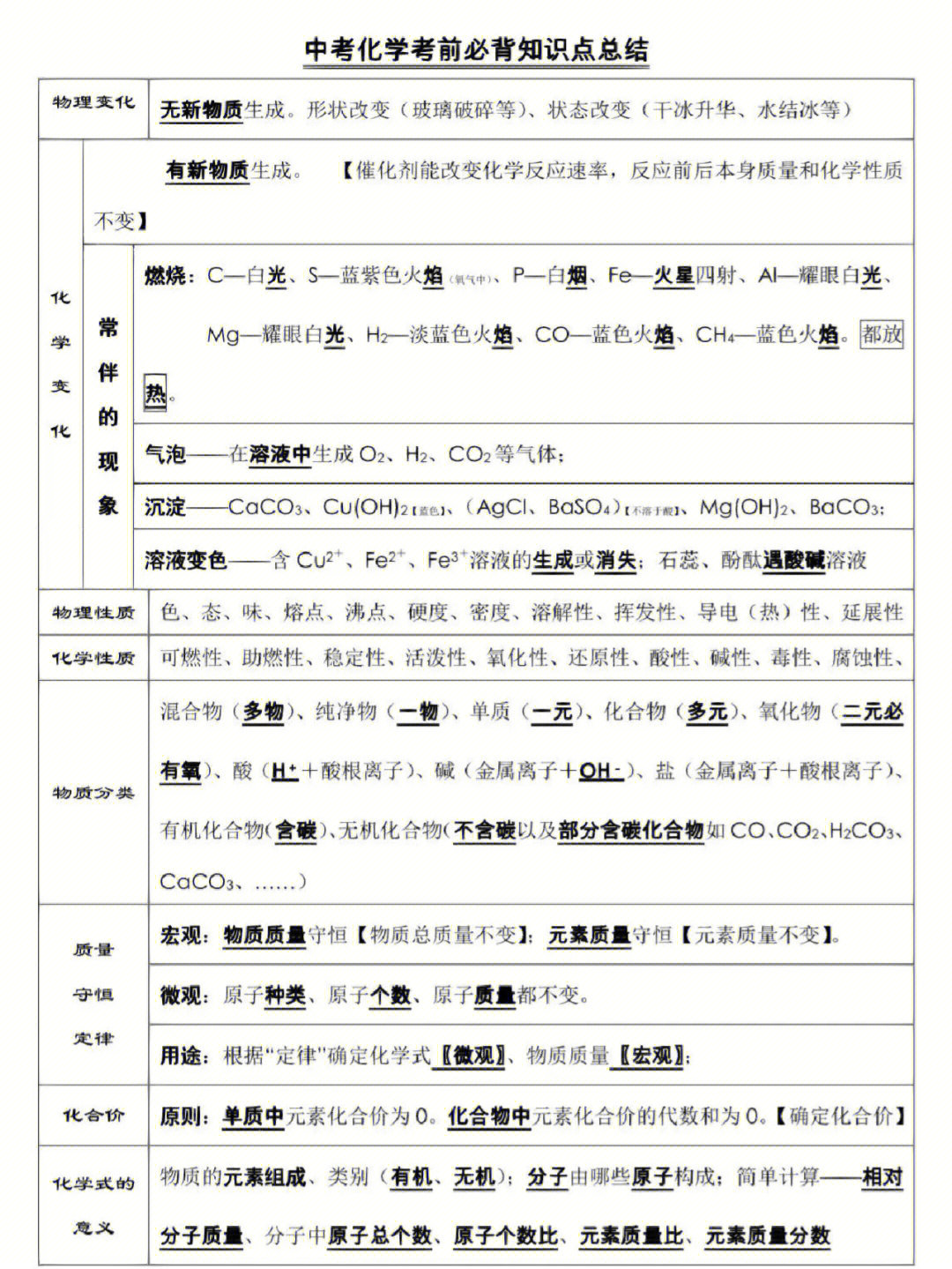 初中中考化学知识点总结1