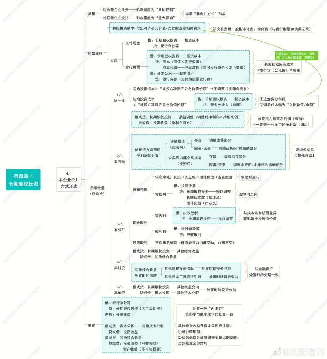 长期股权投资总结图片