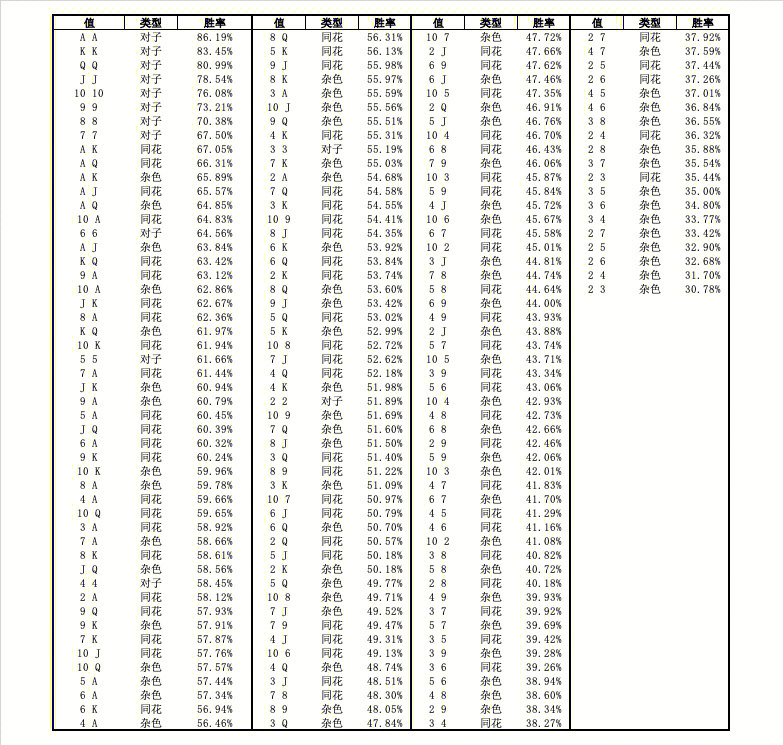短牌德州起手牌胜率表图片