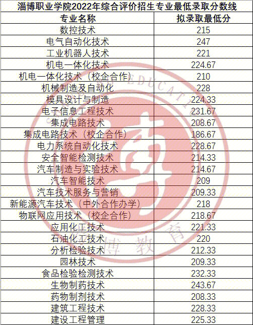 淄博职业学院学费图片