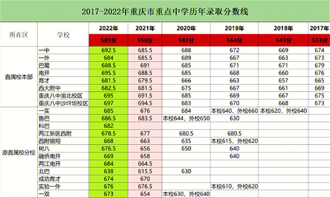 2022重庆中考各个学校录取分数线已出部分