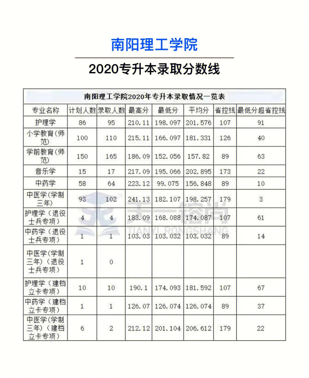 南阳理工学院20202022年专升本录取分数线