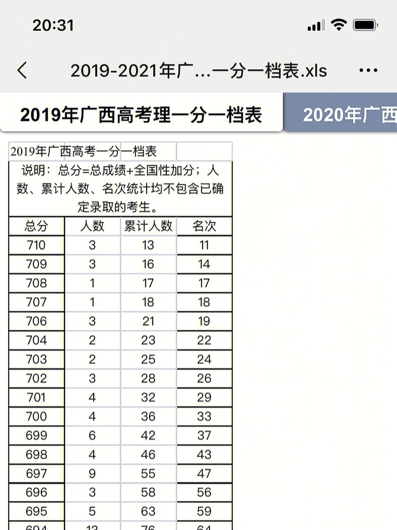 近三年广西高考理科一分一档表