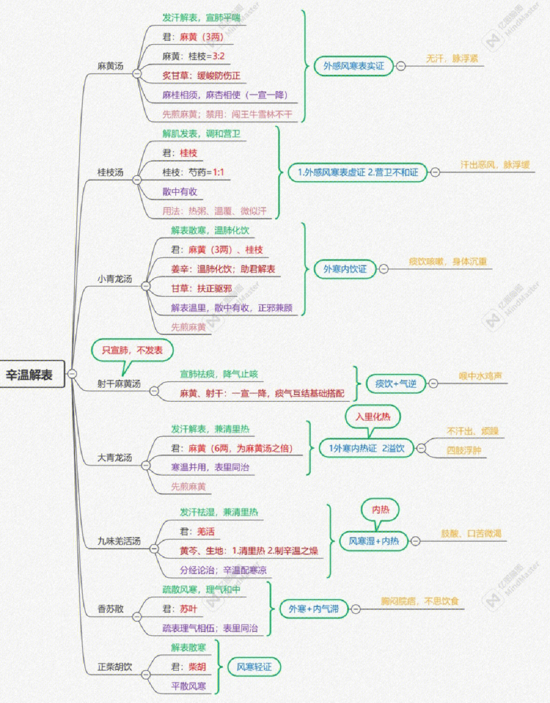 中医学习资料方剂总结解表剂