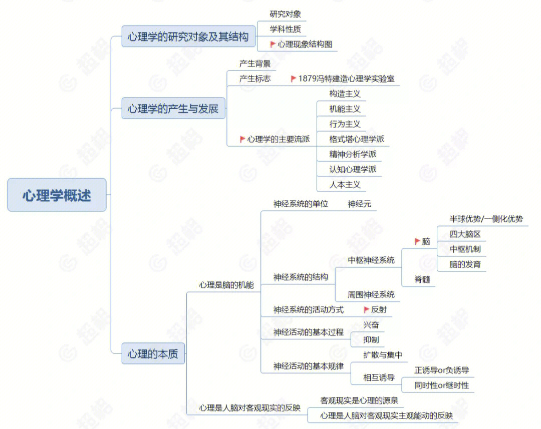 教育心理学知识点汇总思维导图第一期