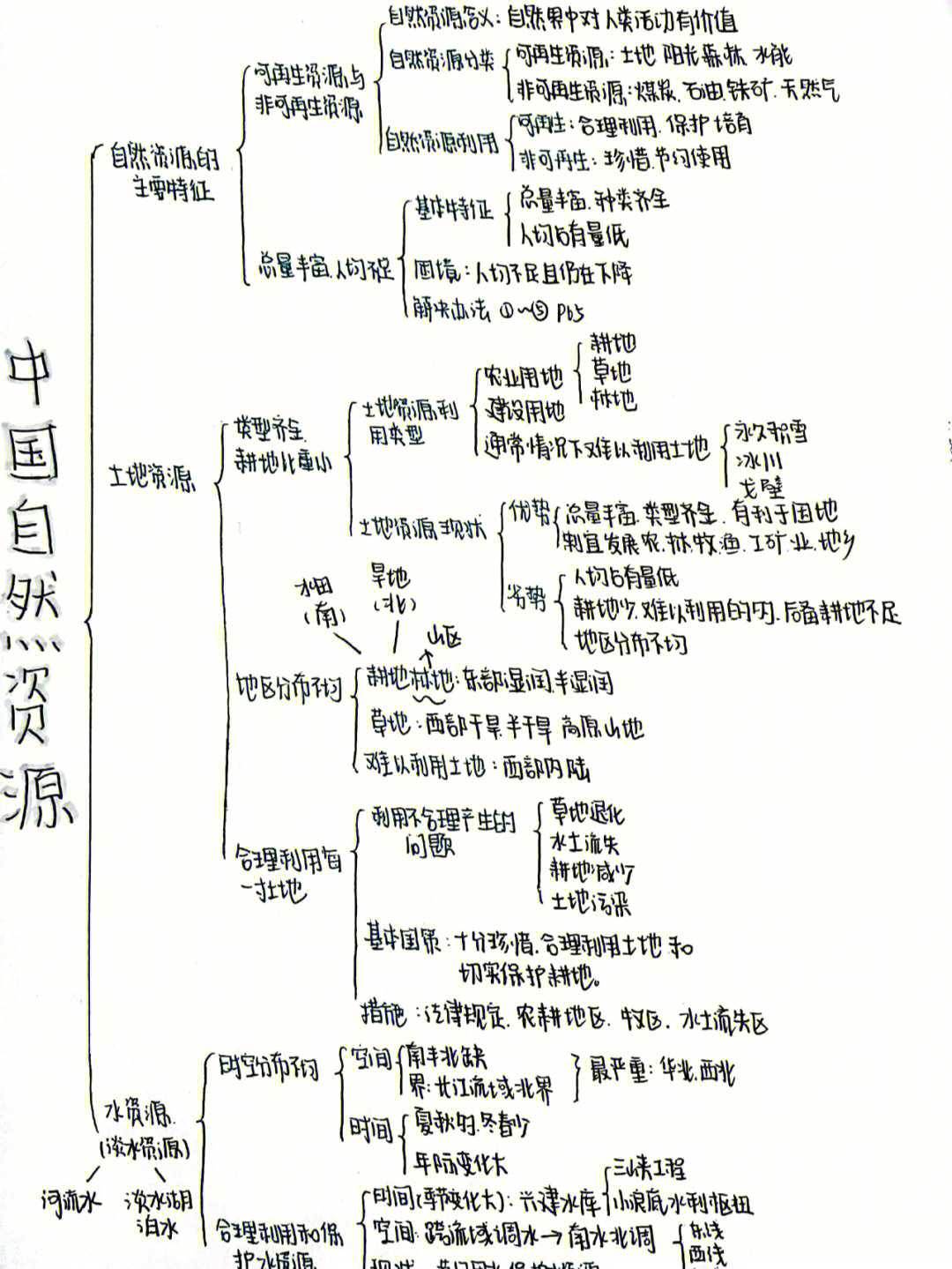 八上地理第三章中国的自然资源思维导图