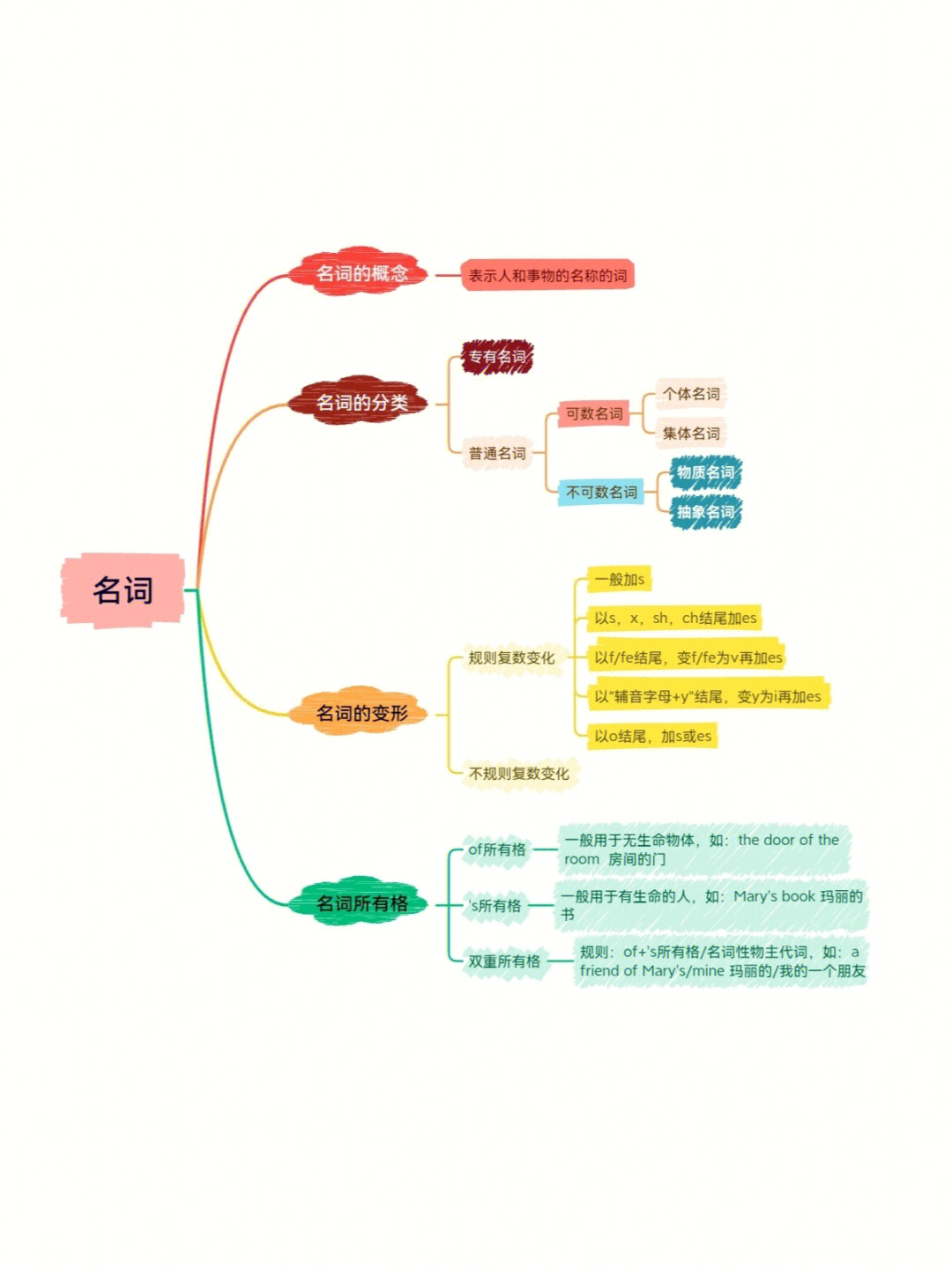 冠词的思维导图高清图片