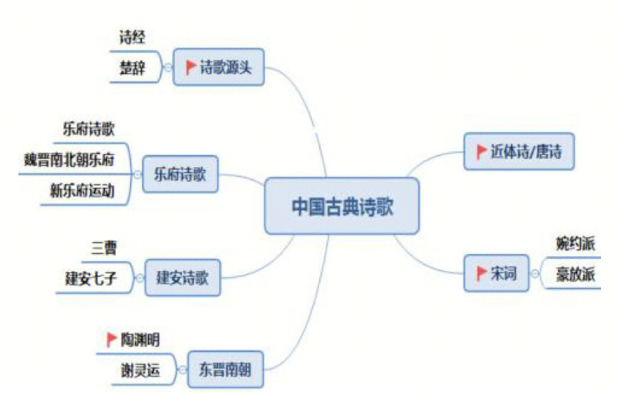 诗歌考点知识思维导图图片