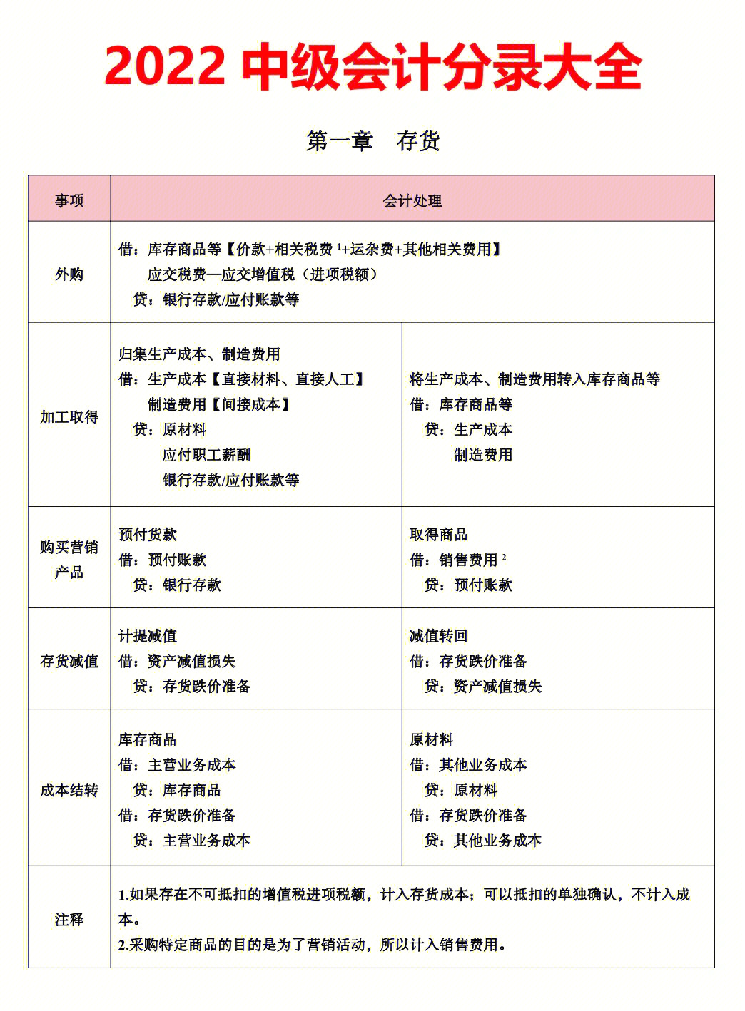 2022中级会计实务分录大全60上岸8577