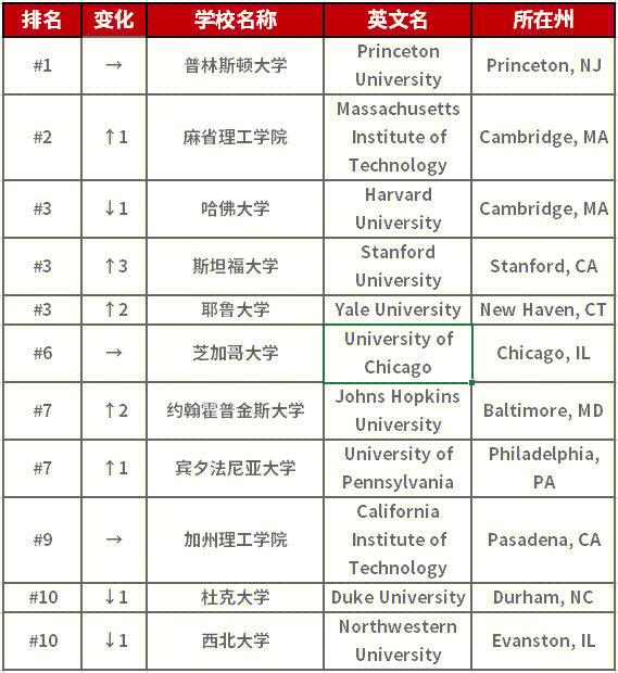 排名 top 20 学校1 普林斯顿大学2 麻省理工学院3 哈佛大学3