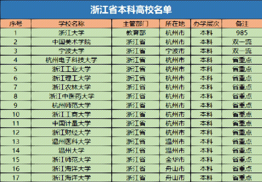 浙江三位一体省内学校排名汇总