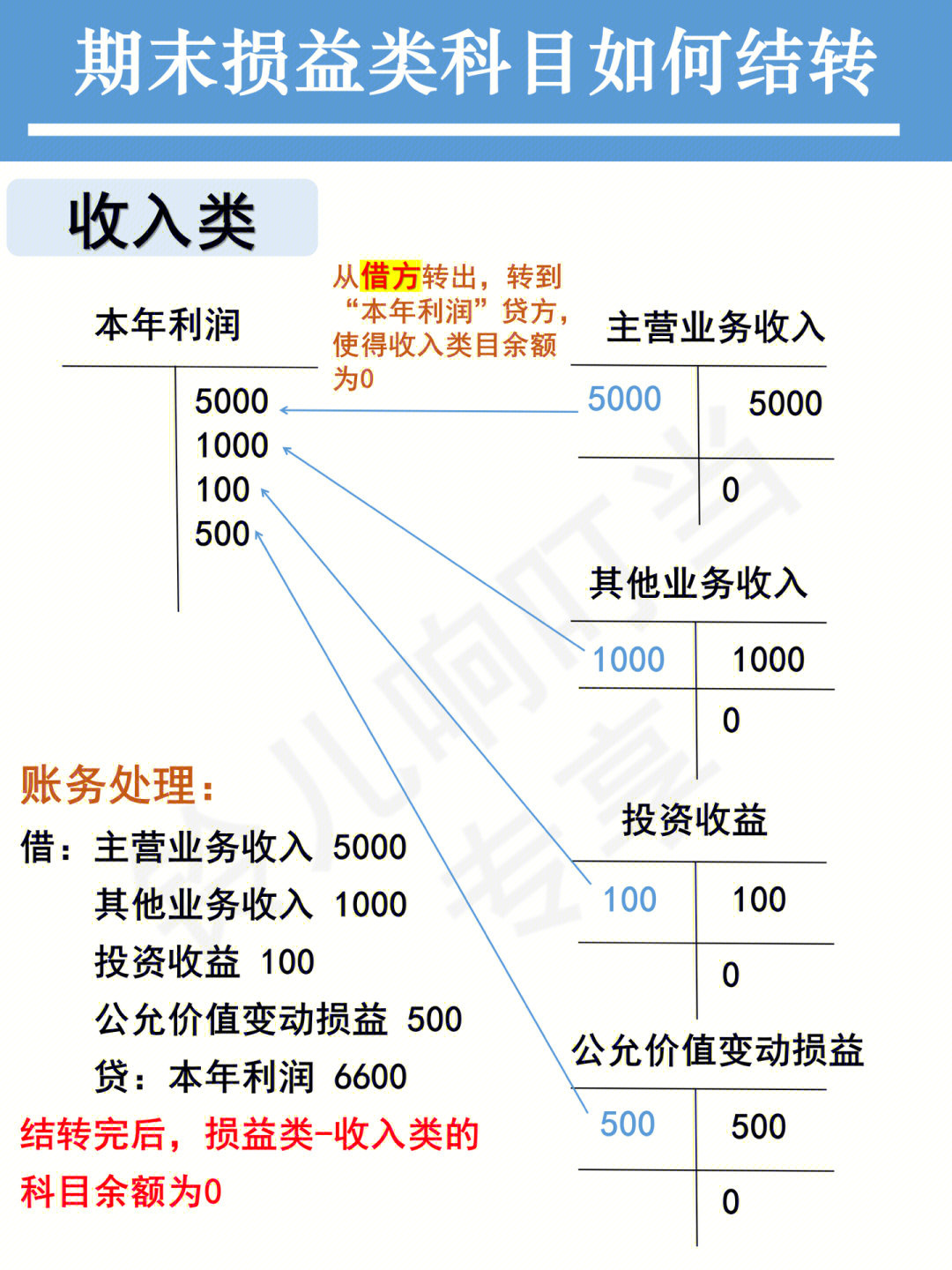 损益类账户图片