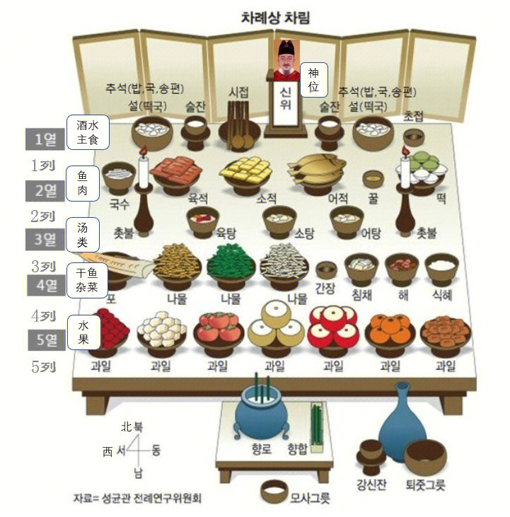 朝鲜族祭祀桌上都摆图图片