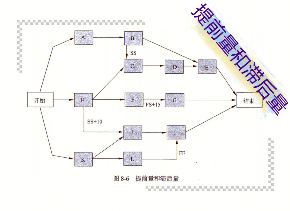 499第六章来了94考点99提前是与滞后量提前量相对于紧前活动,紧