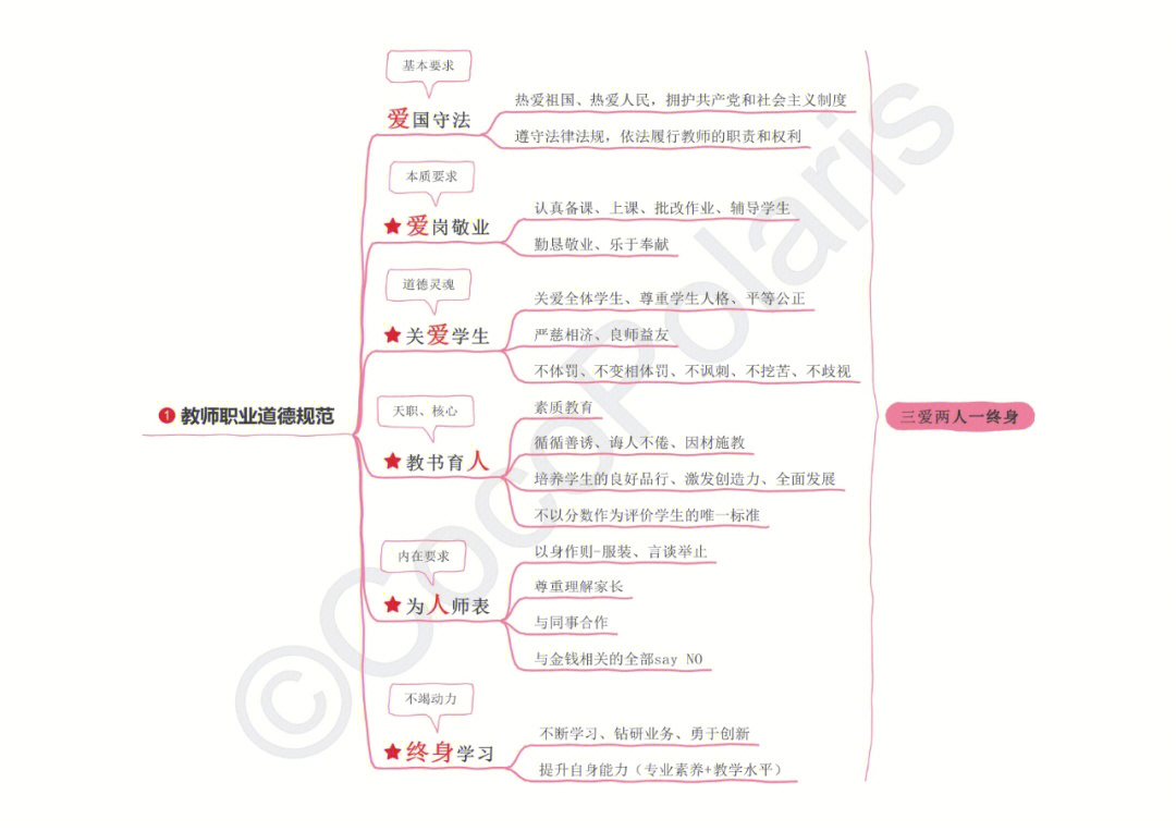 职业道德思维导图图片