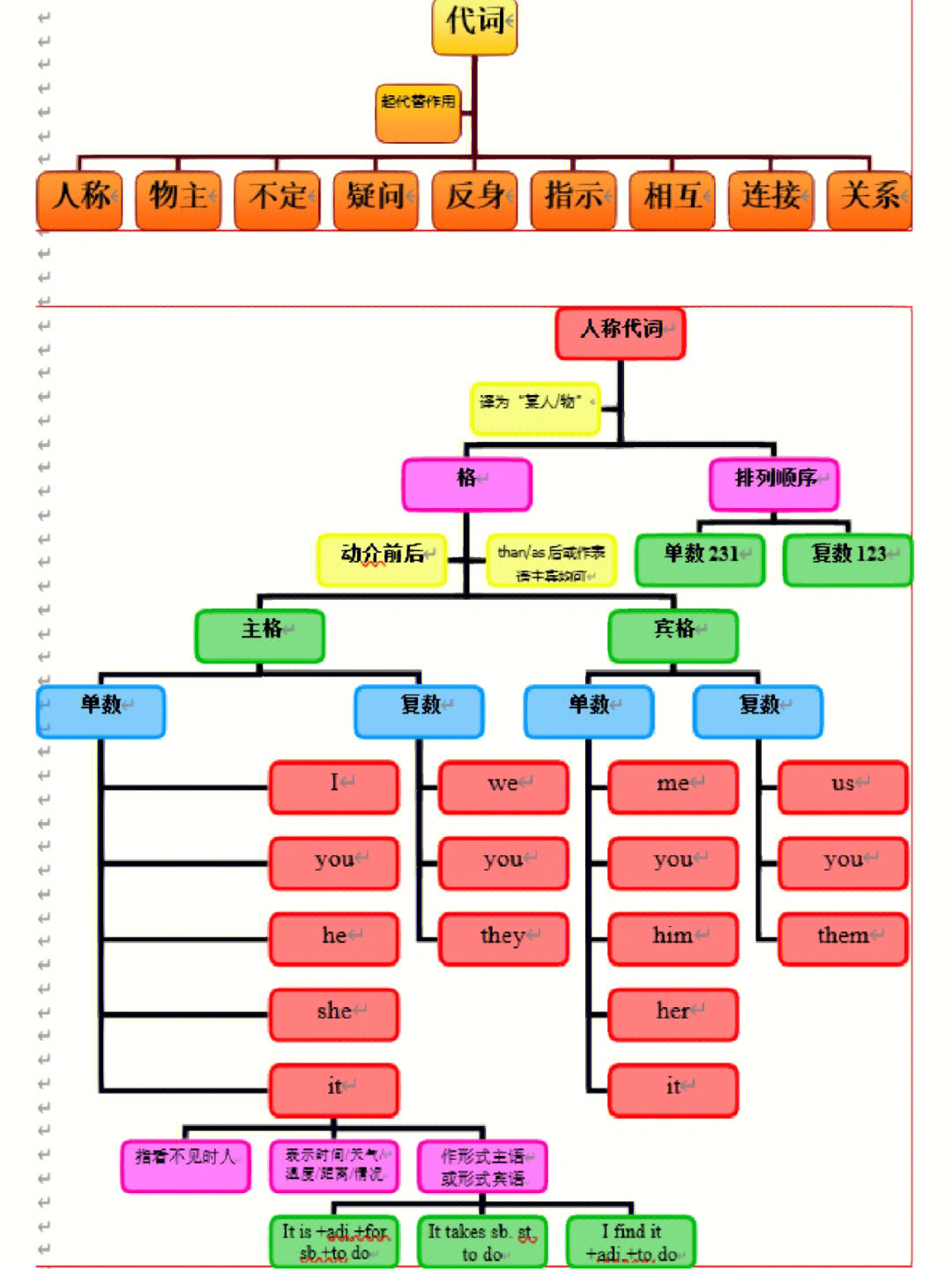 代词的思维导图手绘图片