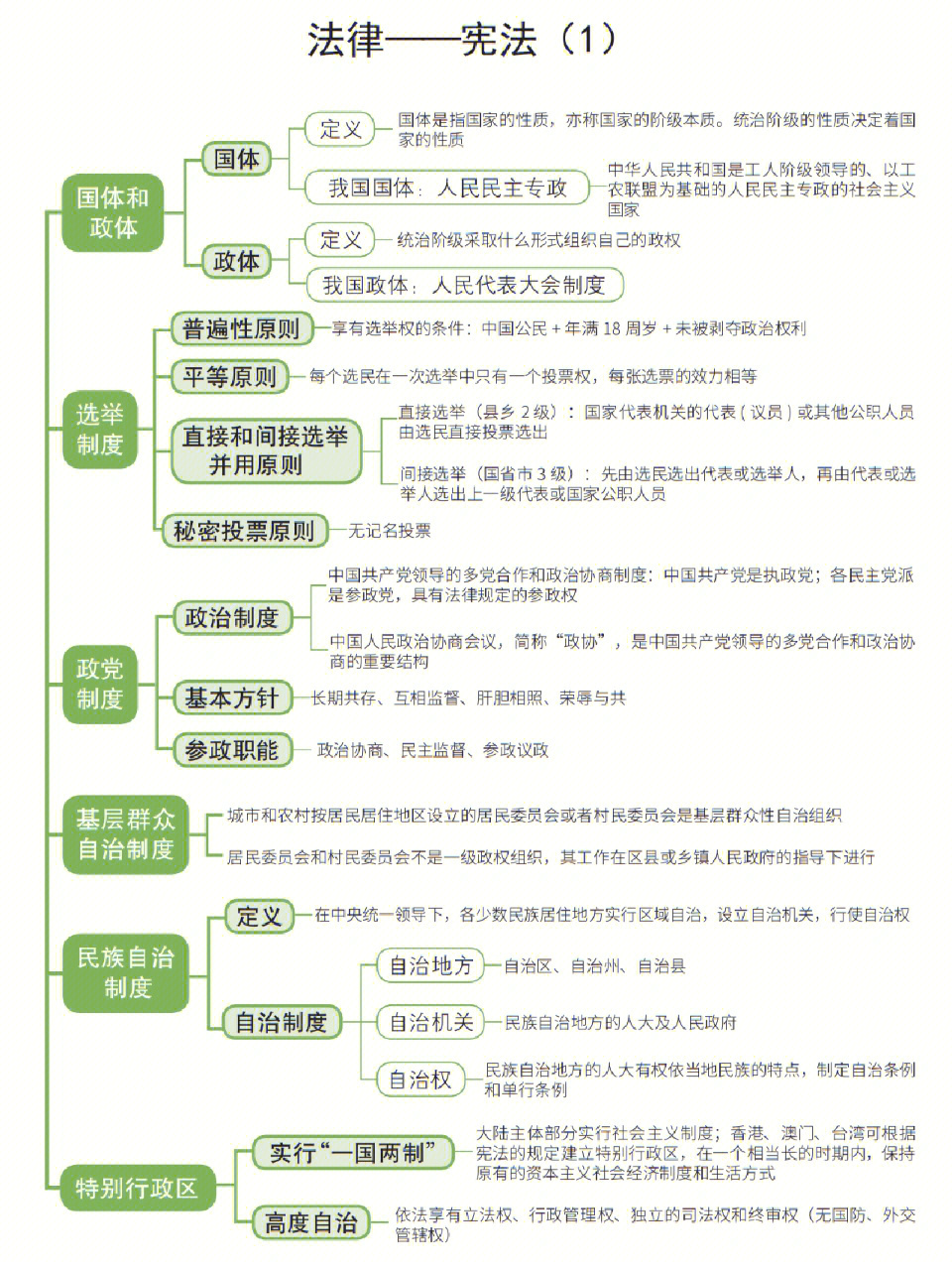 宪法第二章思维导图图片