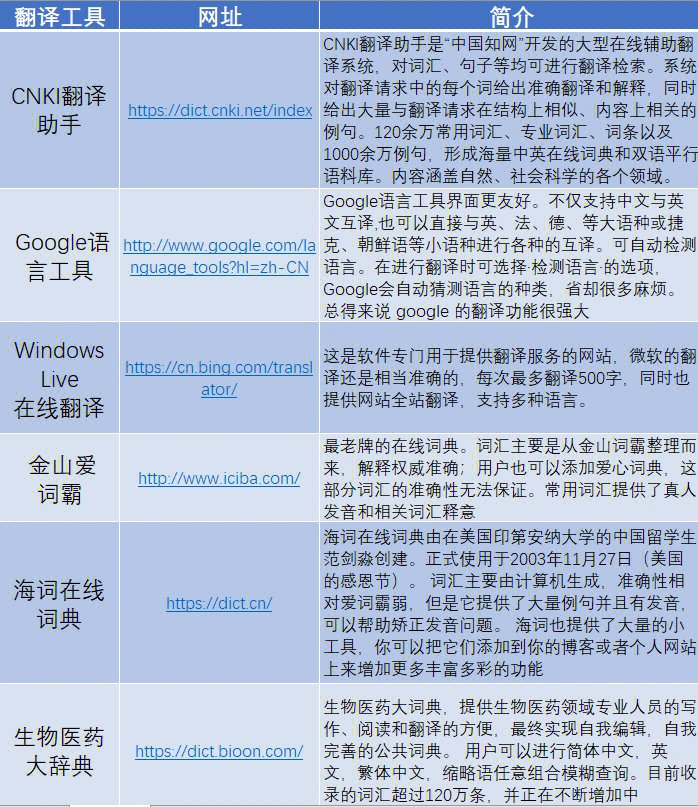 科研大佬都在用的在线翻译神器73