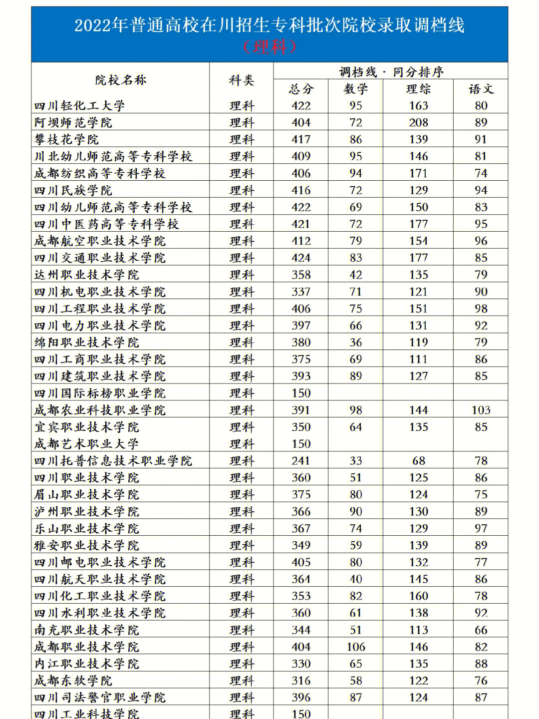 2022年四川省普通高校在川招生专科录取