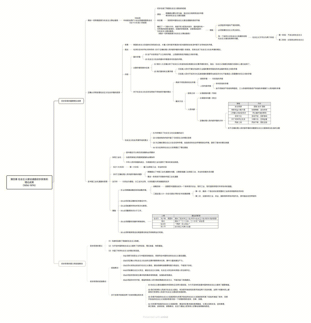 专升本毛中特政治笔记思维导图第四章