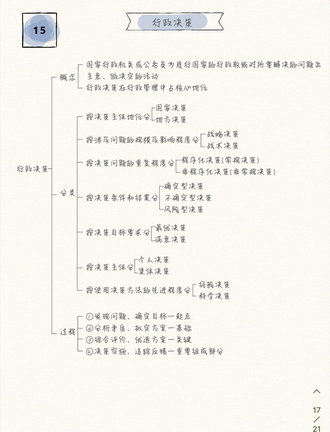 公基管理思维导图图片