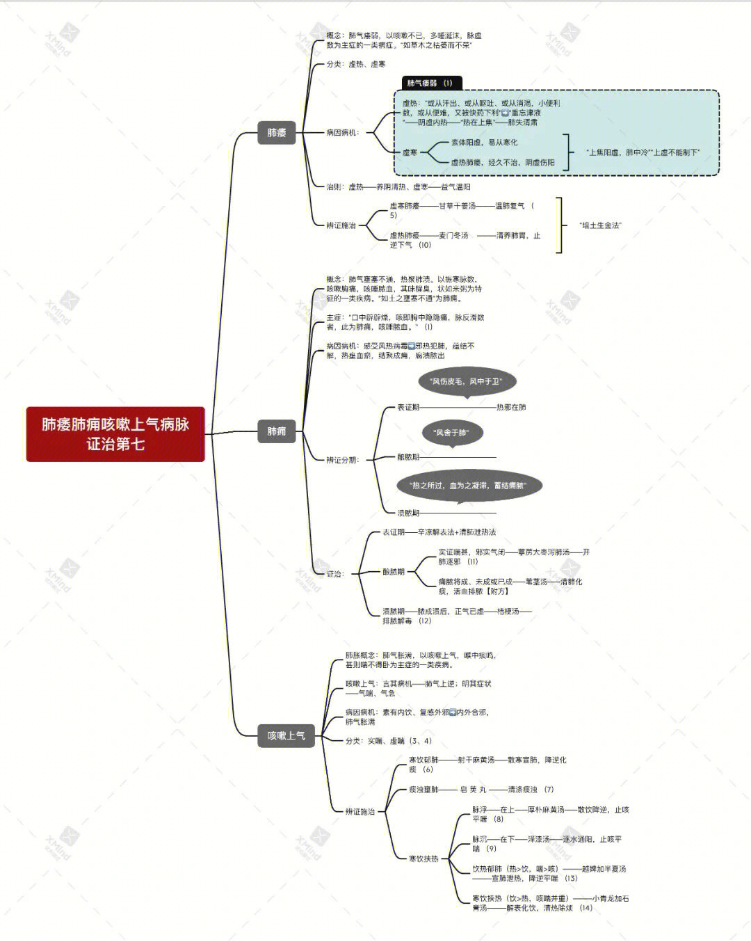 金匮要略全书思维导图图片