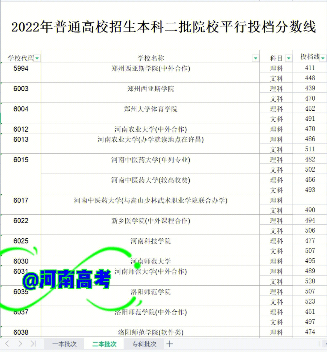 河南省二本录取分数线图片