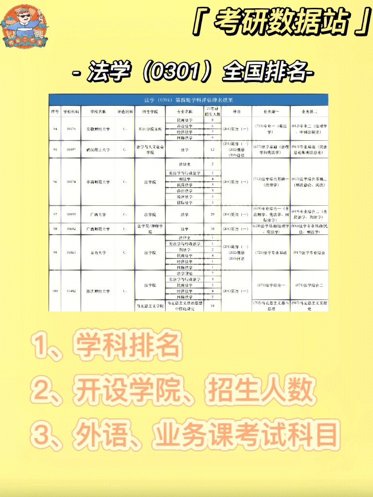 评为a级院校共5所:北京大学,清华大学,华东政法大学,武汉大学,西南