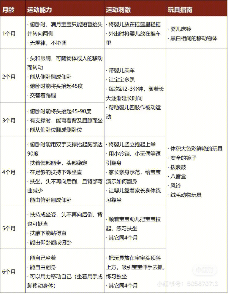 各月龄宝宝运动发育时间轴