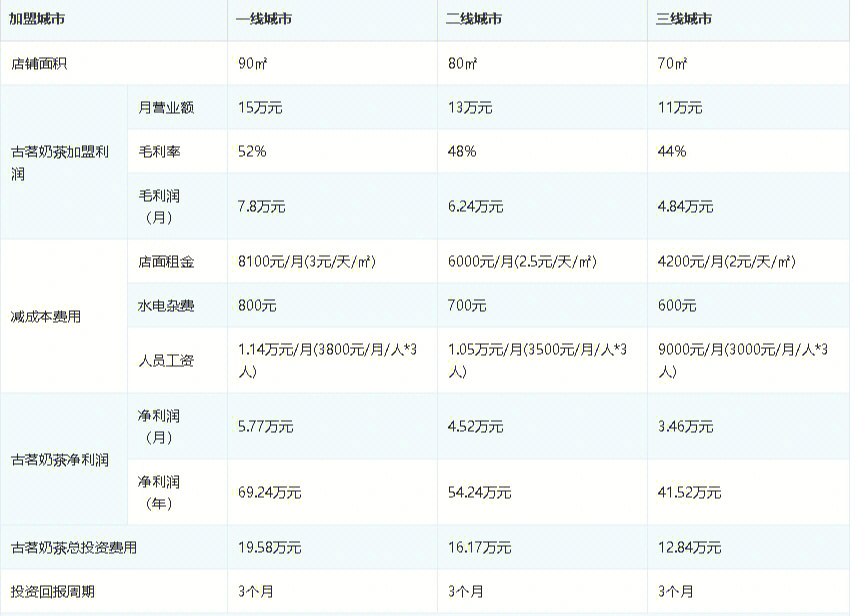 古茗奶茶加盟费用多少钱利润分析