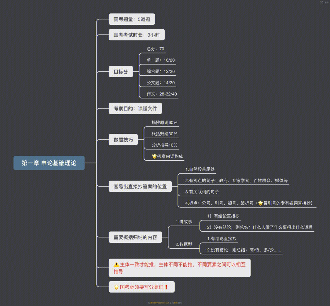 李梦圆申论笔记思维导图