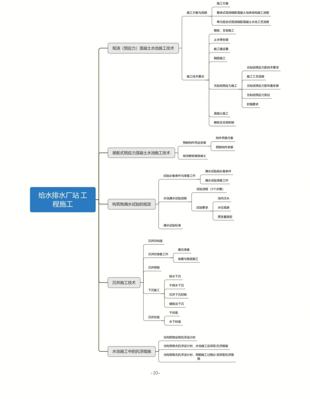 一建市政思维导图下载图片