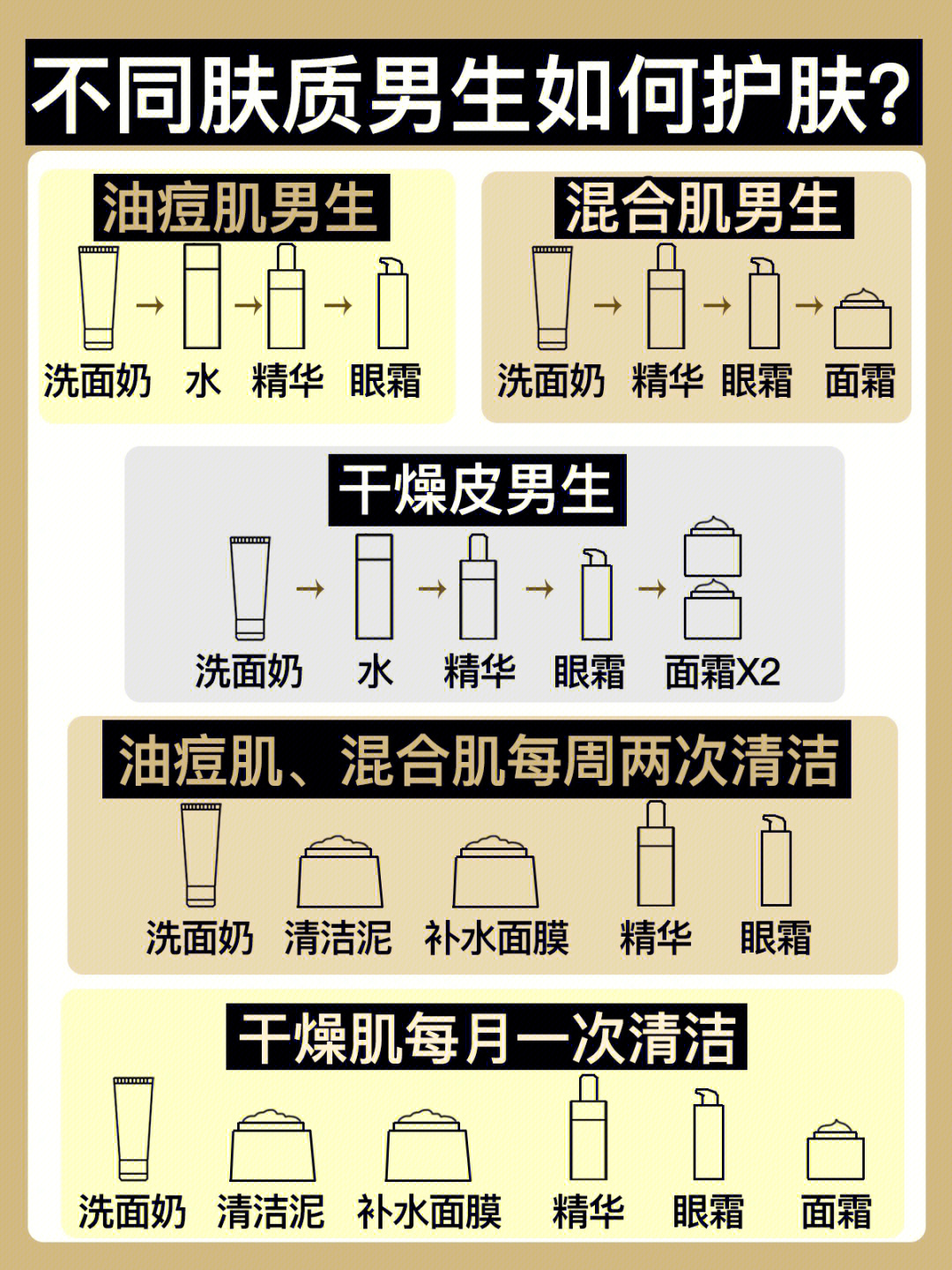 不同肤质男生护肤步骤是什么?