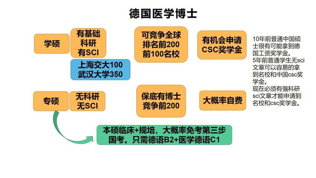 德国医学博士毕业难度?最水的医学博士?