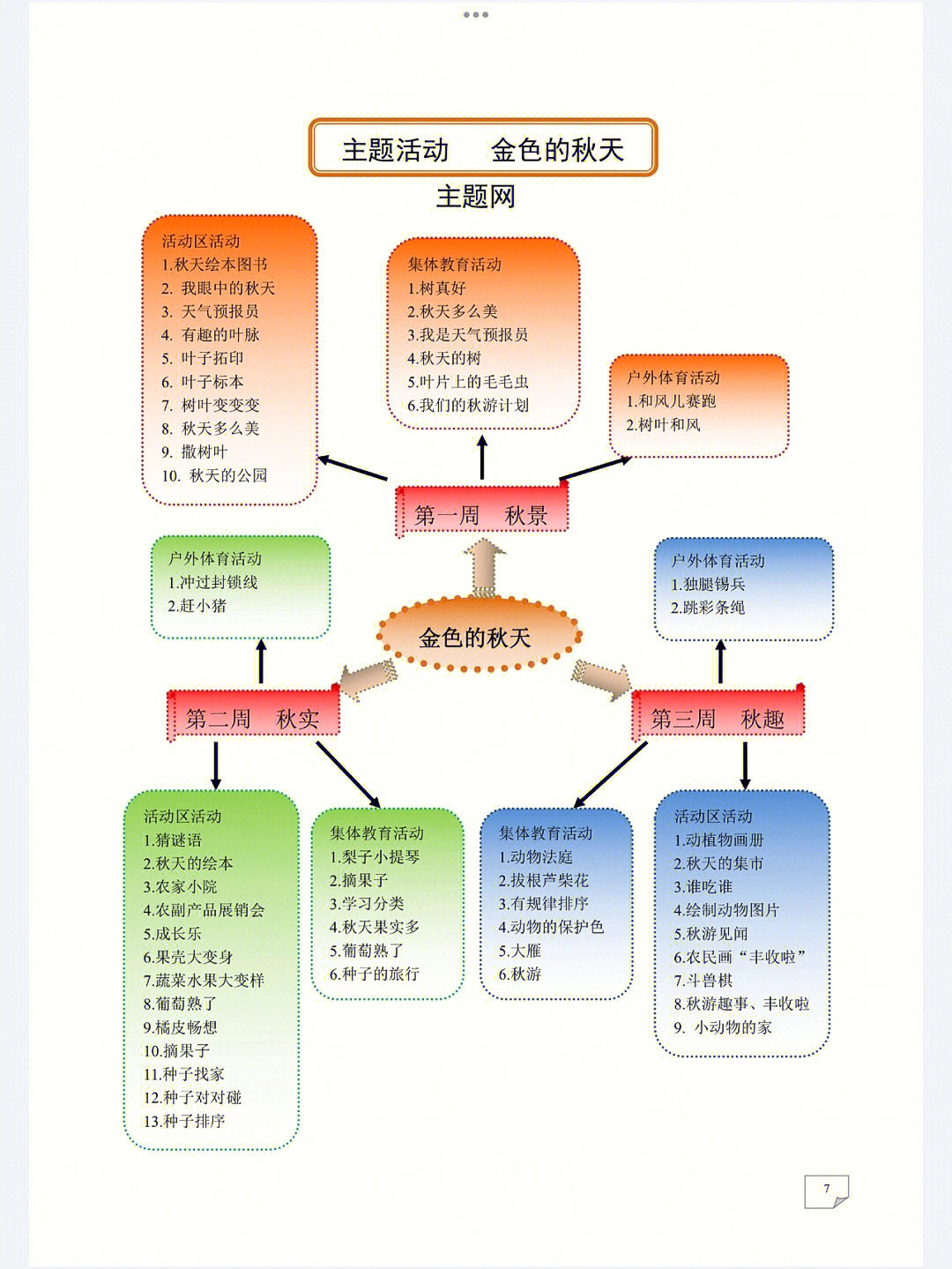 主题网络图2.主题活动由来,目标3.活动区内容投放4.