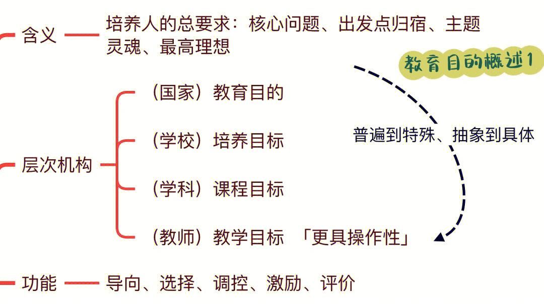 22考编教育学教育目的教育方针重点归纳