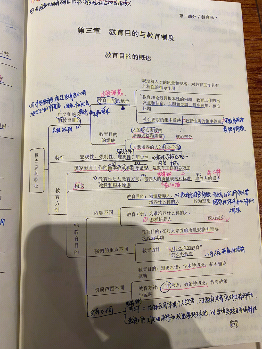 教育学框架图手写图片