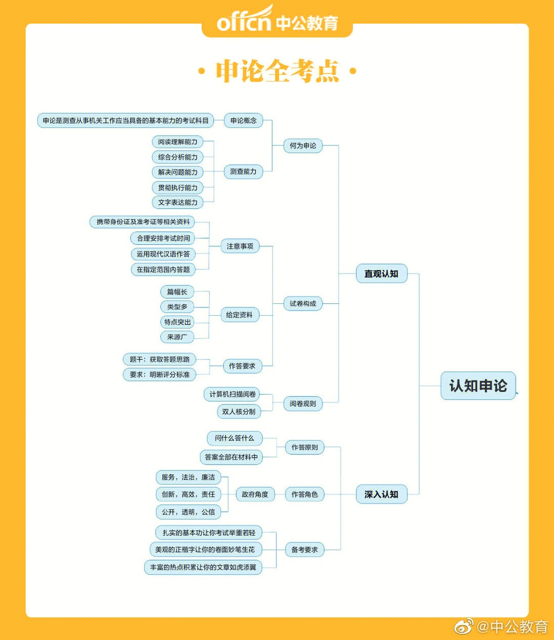 公务员申论思维导图