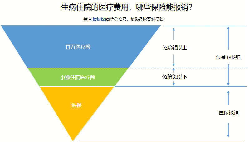 生病住院的医疗费用哪些保险能报销