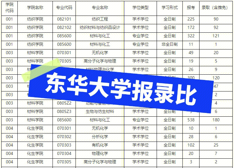 报录比东华大学2021年考研报录比